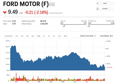ford stock price today stock exchange